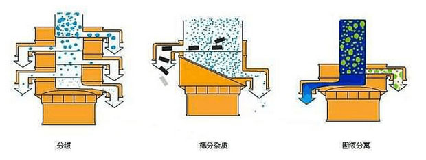 600mm振动筛分机工作原理示意图 600mm振动筛分机工作原理示意图
